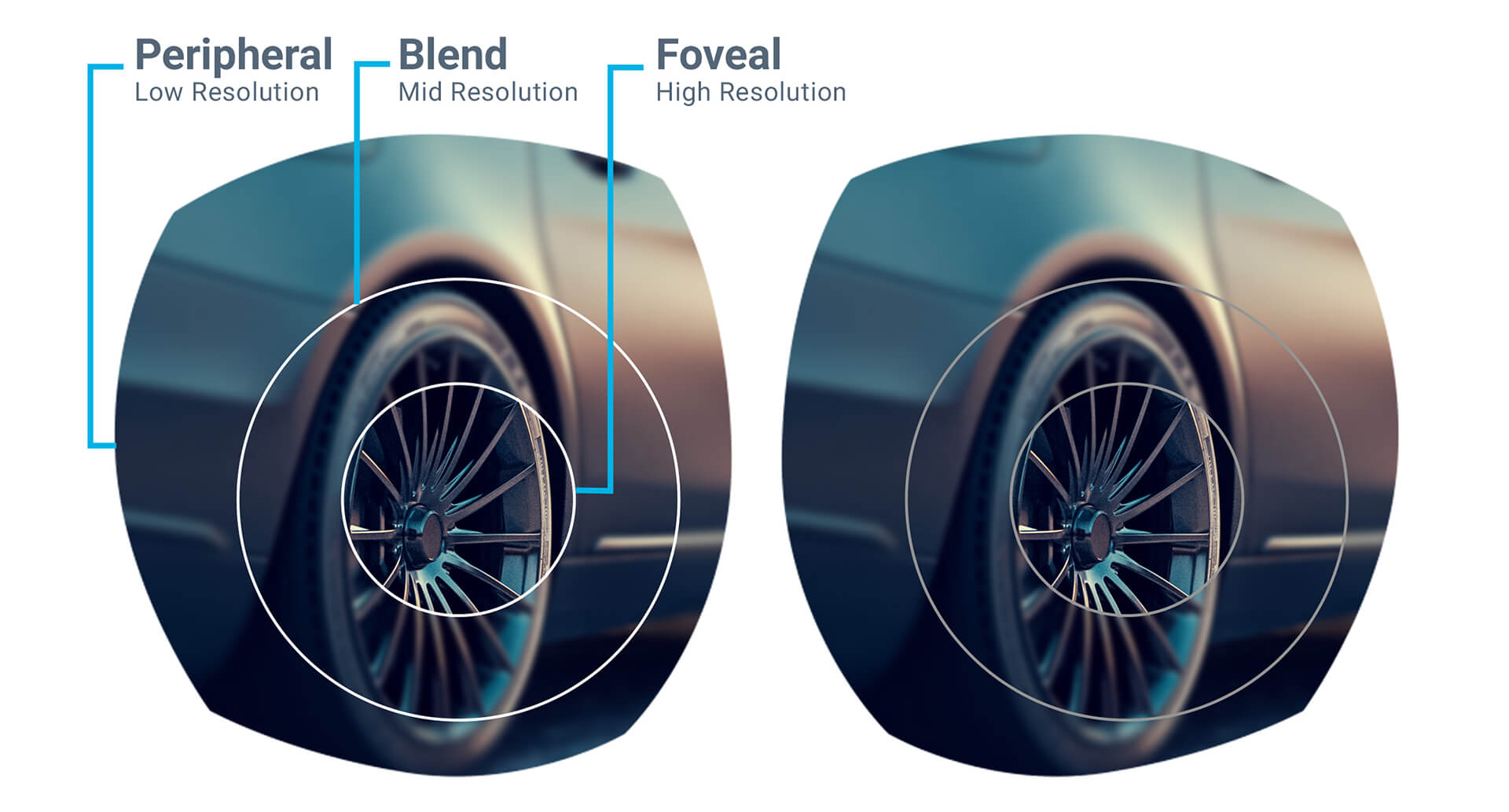 Peripheral—Low Resolution, Blend—Mid Resolution, Foveal—High Resolution